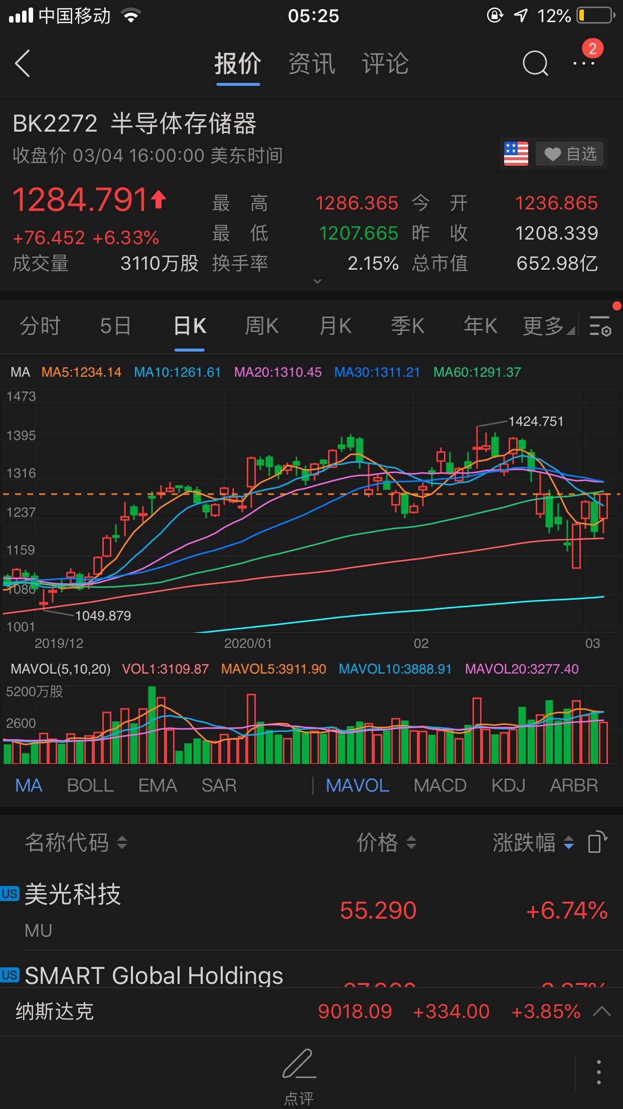 3月4号149买了3000股,美股半导体行业大涨,希望今天有所表现