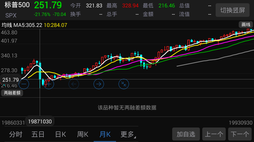 美股标普500指数的月k线图,历史数据表明:标普500指数