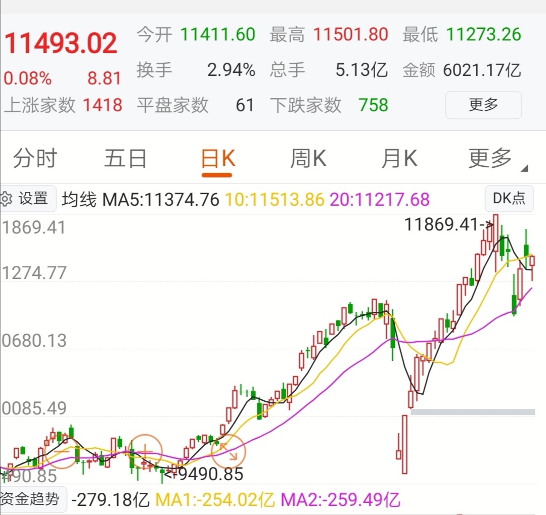 今夜美股大涨1200点,从这几天道琼斯指数日"k"形状来看,美股已经形成