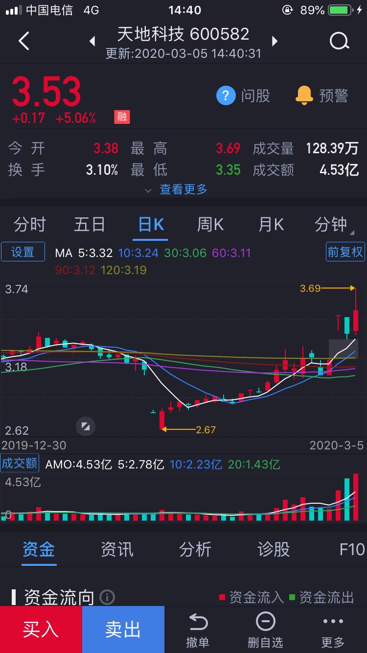 天地科技,回踩确认,速入质优股[赞][献花][赞][献花]