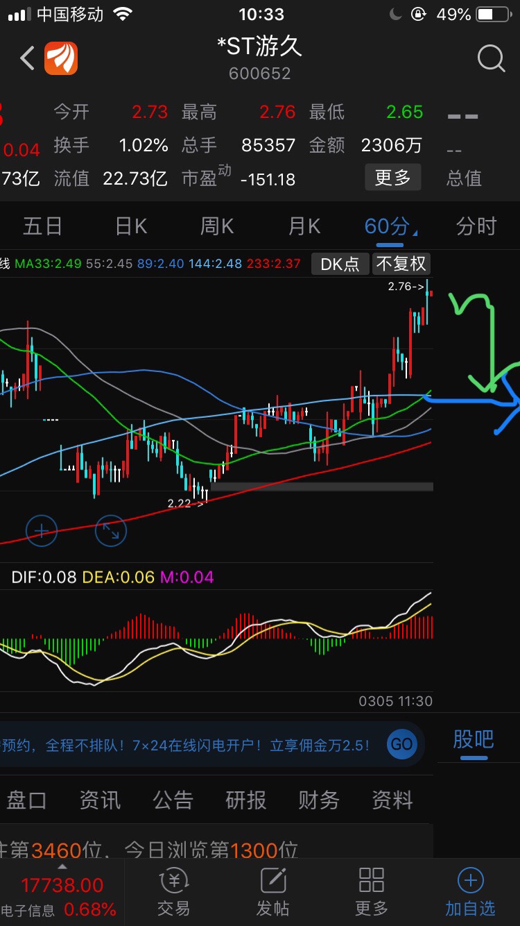 好的上涨,正常股票都是踩出均线平台._*st游久(600652