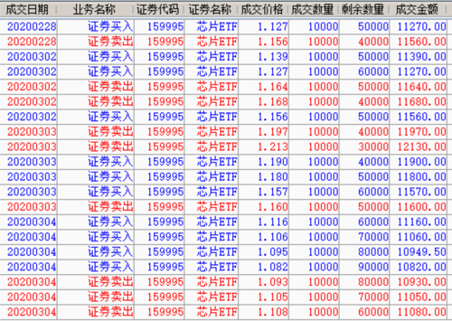 159995芯片etf的t0交割单,大家多交流交流吧!