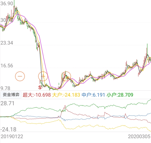 强力新材不涨的原因是散户太多!从上到下依次是散户,中户,大户,超大!