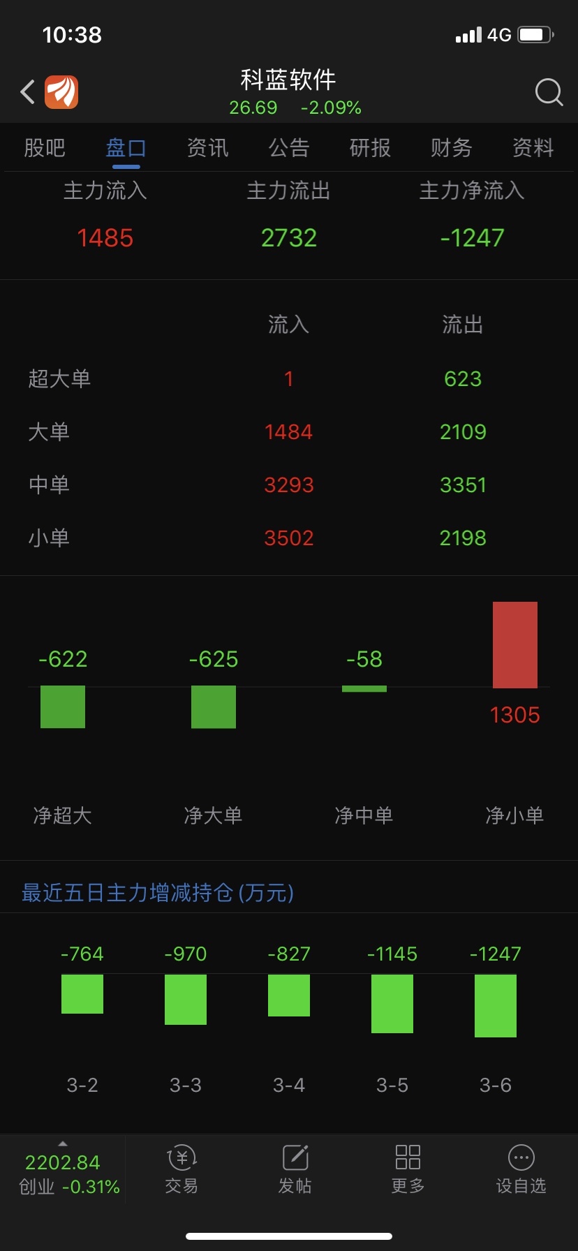 谁一天到晚那么多股票卖不完.