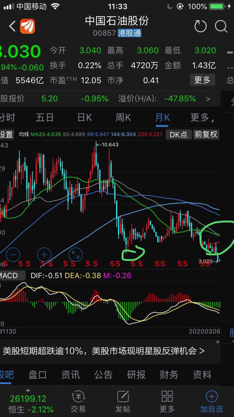 前复权中石油股价,目前月线与左侧前低