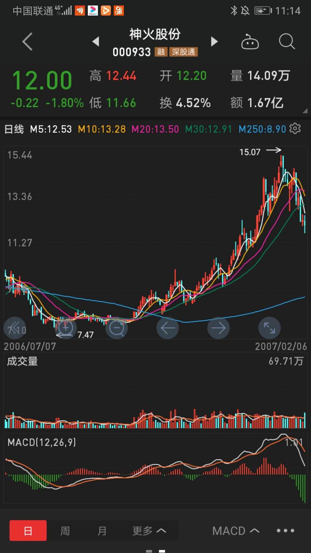 我没事时候经常回翻07年和15年牛市个股的日k和周k.和