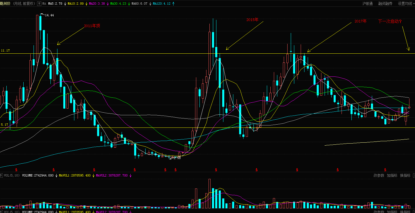 首先看月线周期,一个股票都是有轮动周期的,再看量,近两年一直没有量.