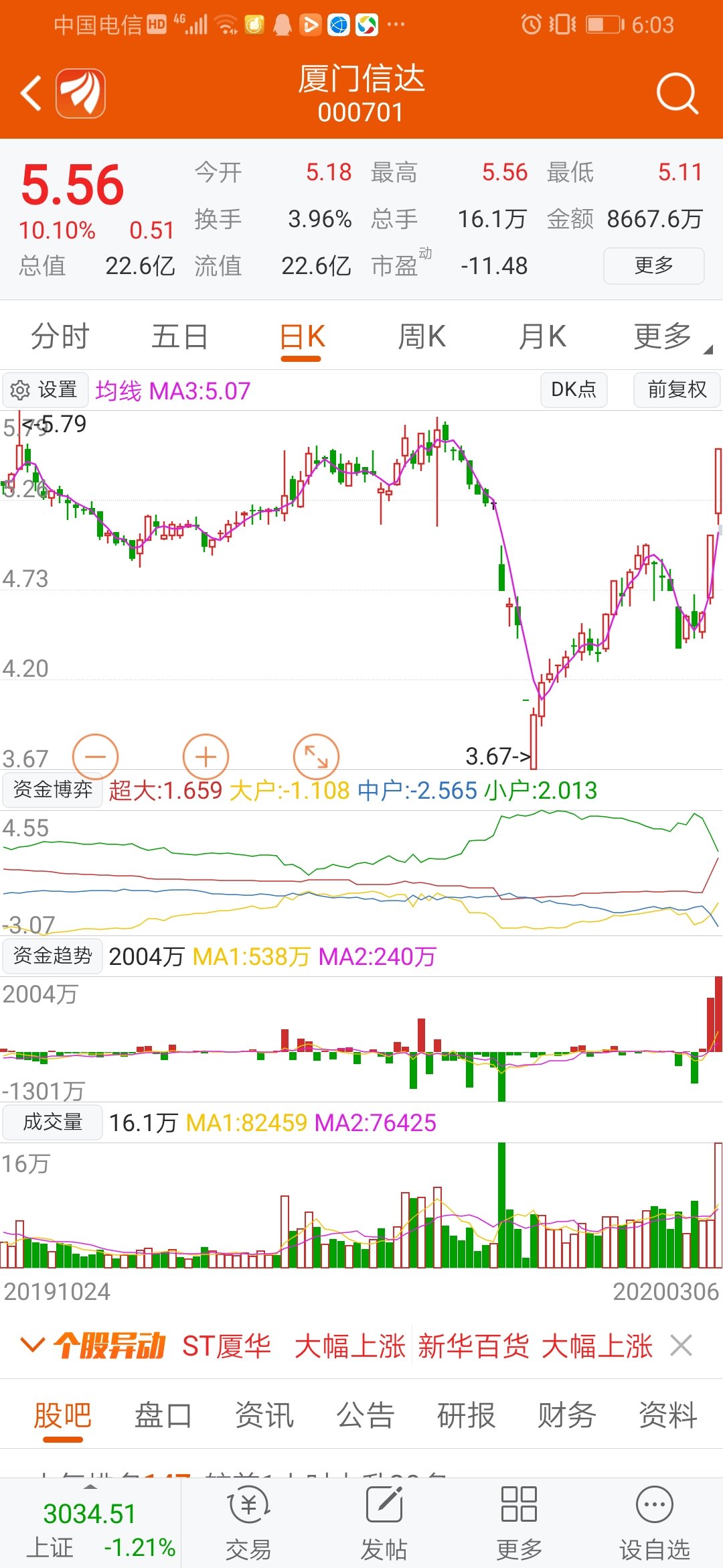 000701厦门信达,好股票吗?周一,机会