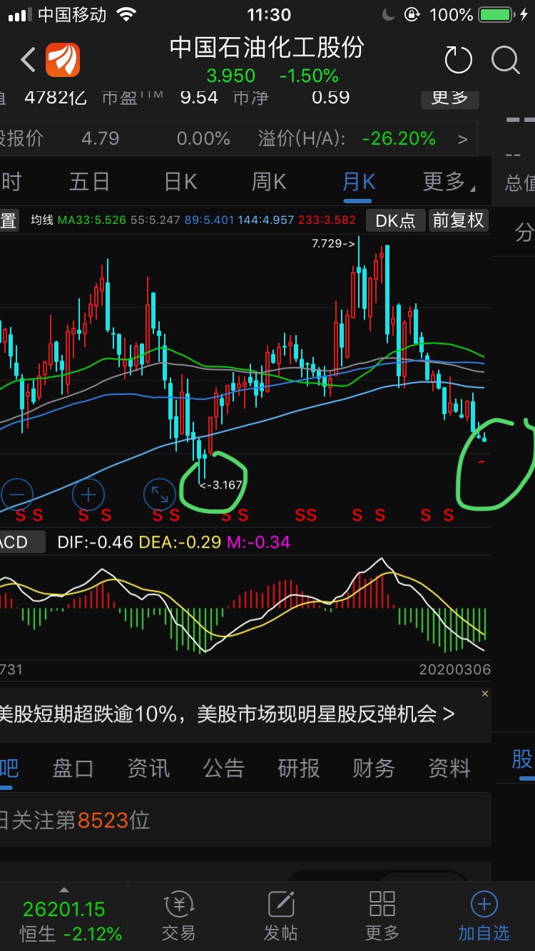 前复权中石油股价,目前月线与左侧前低