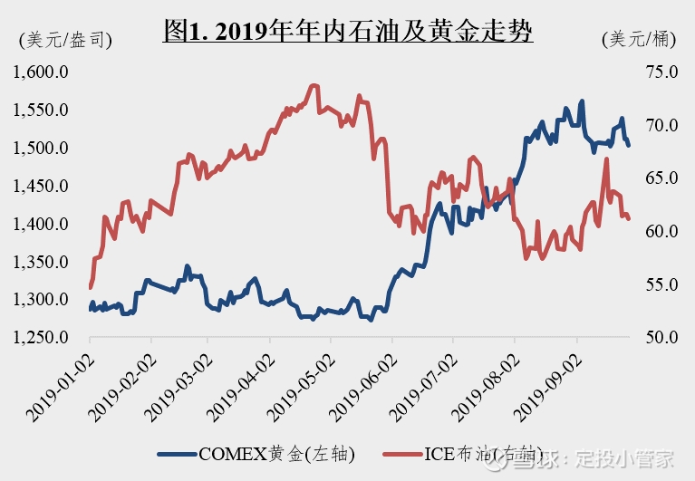 2019年年内石油及黄金走势