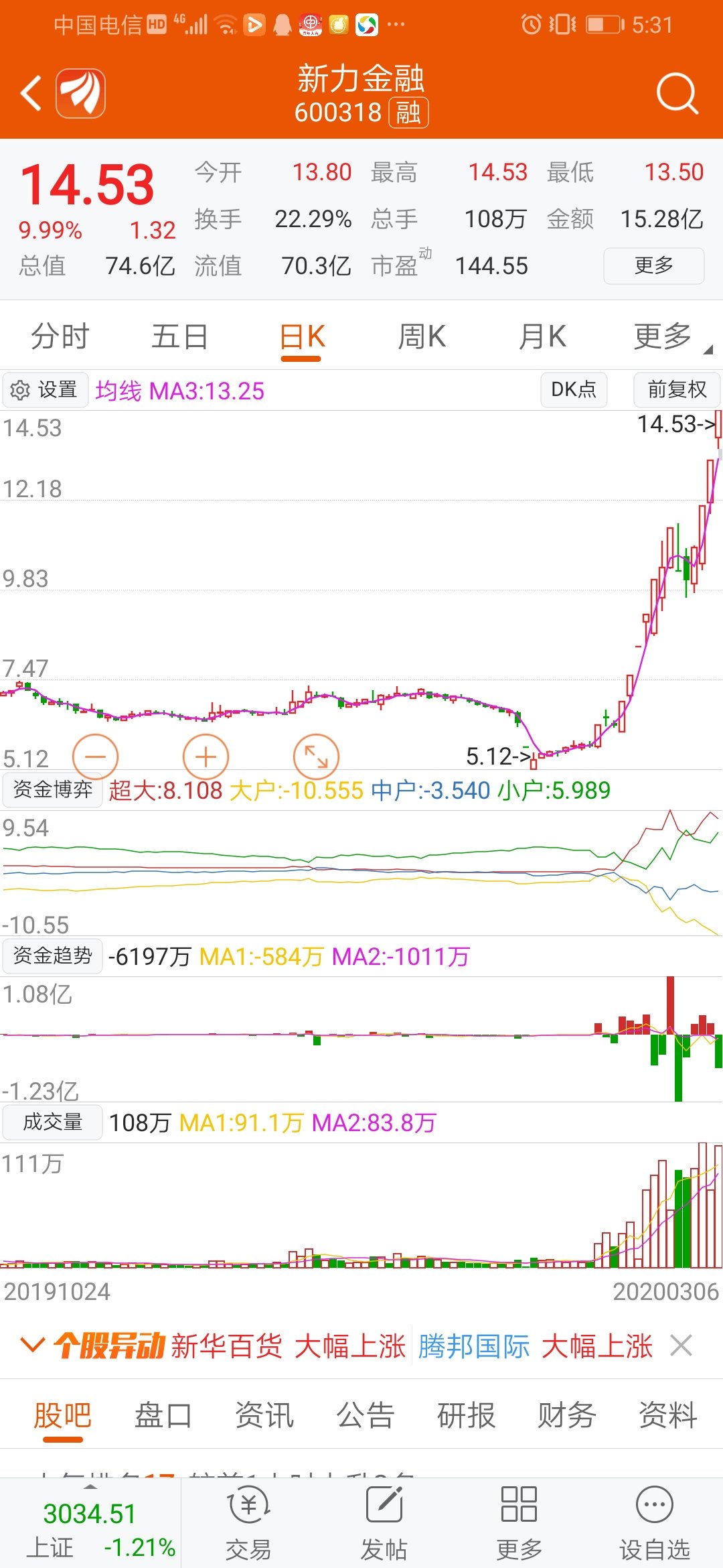 600318,新力金融,是好股票.
