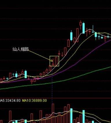 k线图形态仙人指路不喜勿喷哈哈