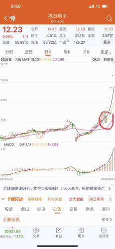 福日电子3月2日非公开发行股票股东大会过会以后连续涨停