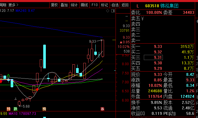 1,进入一个股票,先看有没有雷,再看是不是高位,600510黑牡丹,在这两