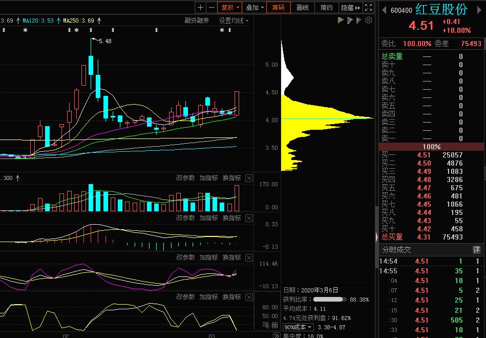 3月6日收盘后600400筹码分析及走势预测_红豆股份(600