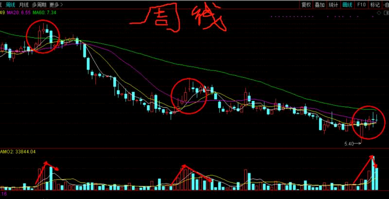 凯文月线只要站上均线,次月必下跌;周线出现双十字星,此周必下跌;日线