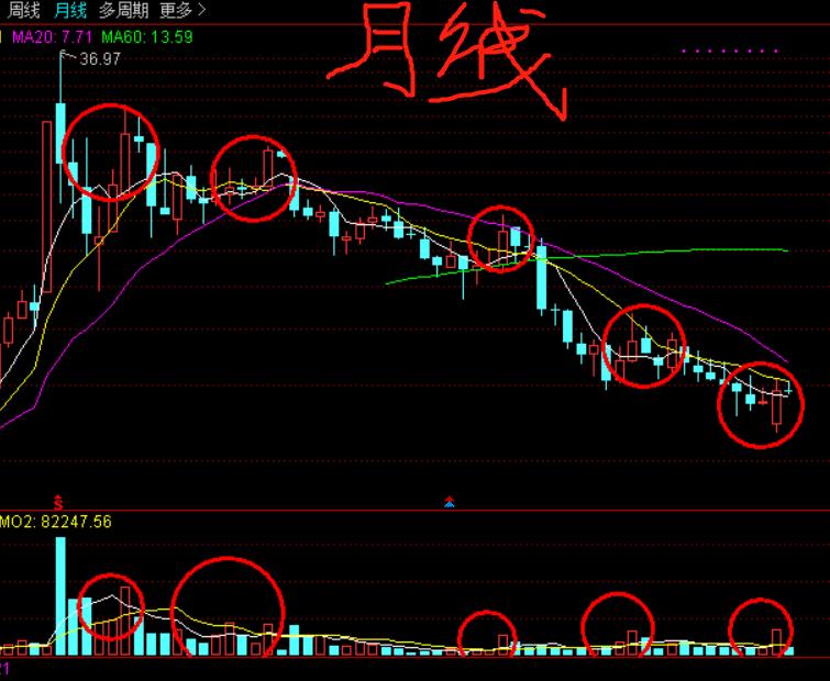 凯文月线只要站上均线,次月必下跌;周线出现双十字星,此周必下跌;日线