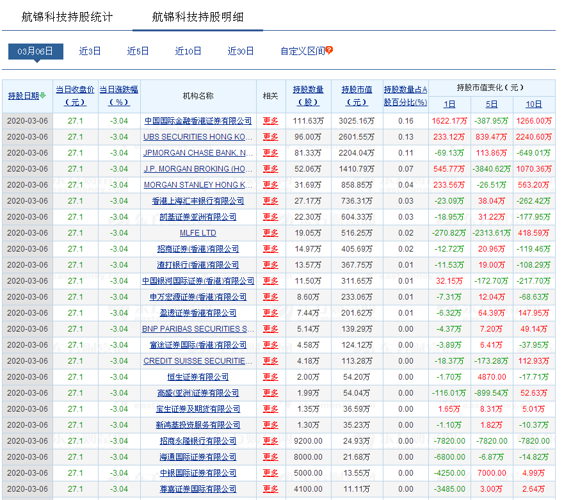 深股通(看图)持股明细和增减_航锦科技(000818)股吧