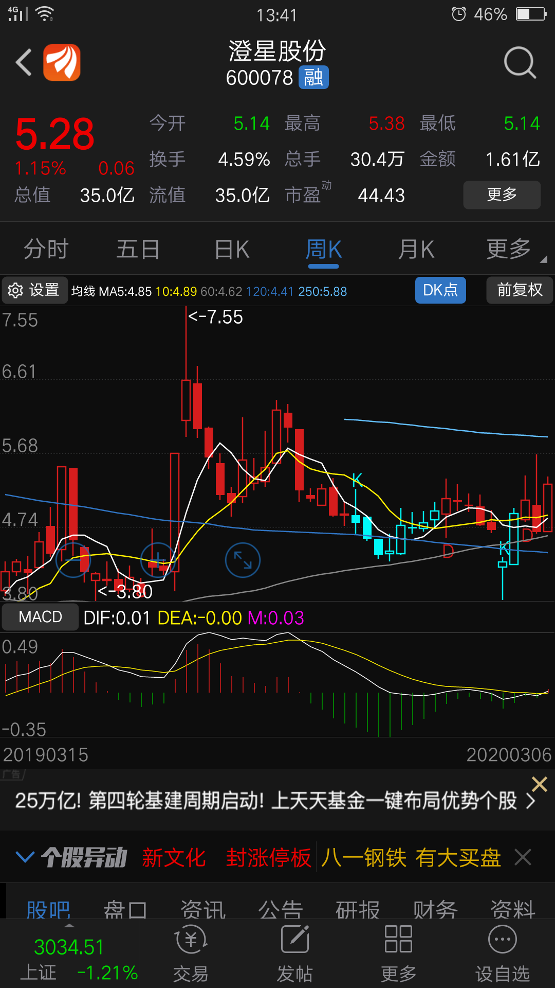 澄星股份:日线kdj金叉,macd金叉,鸭头形态,红柱变长;周线macd上穿0线