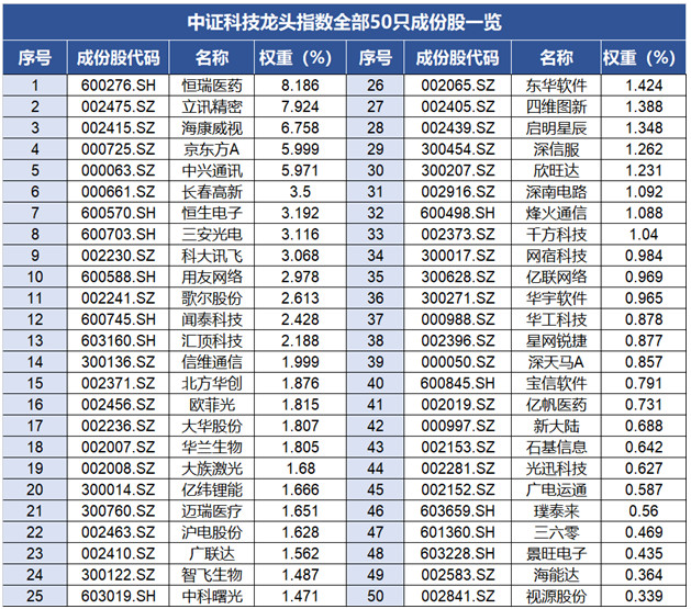 龙头新力量10图带你看懂科技龙头etf5g概念股之恒生电子