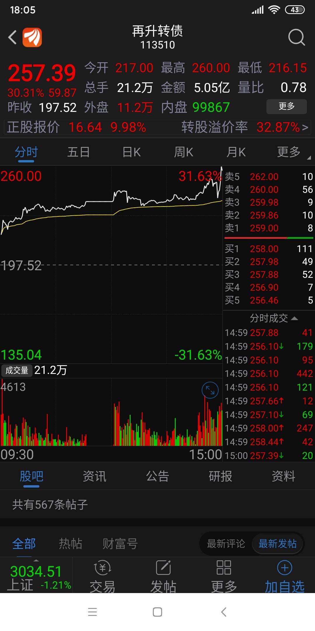 其实,主力是大爷 玩股,没想到吧,债转股再升科技涨了30%