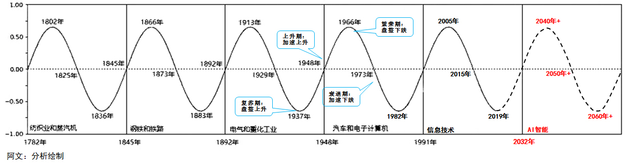 第一章,关于康德拉基耶夫(康波)周期(经济周期:40-60年:ps:周金涛