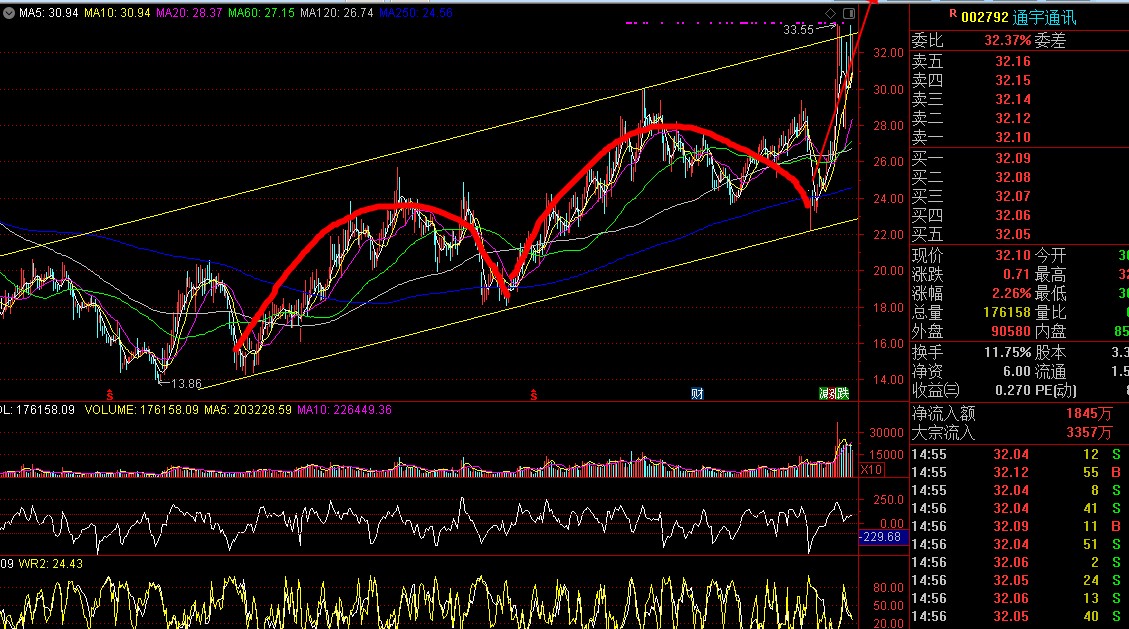 硕贝德对比通宇通讯走势发现硕贝德就是不能突破前高双头顶的感觉通宇