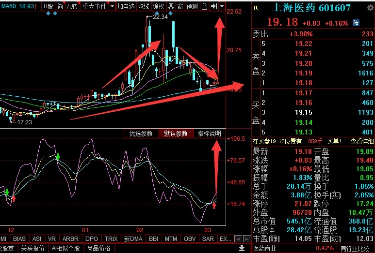 明天买不到了!_上海医药(601607)股吧