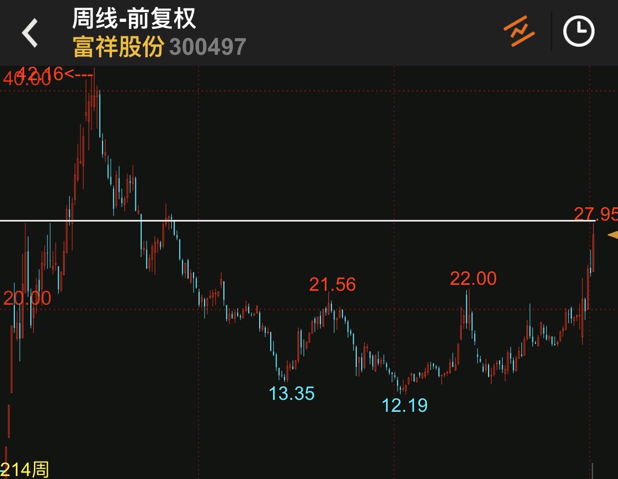 富祥股价从2019年7月15日的13.38元涨到2020年3月5日27.95元