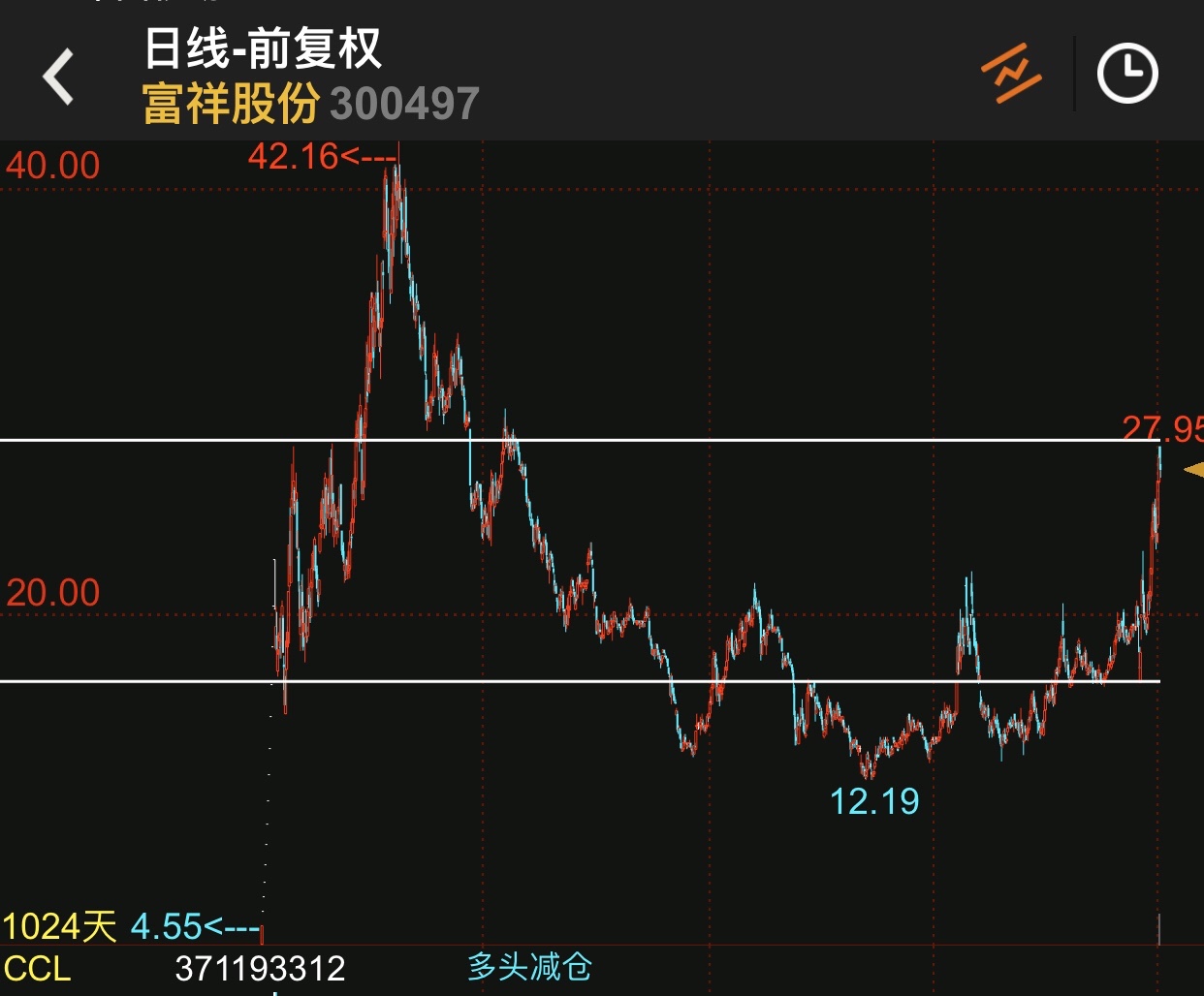 富祥股价从2019年7月15日的13.38元涨到2020年3月5日27.95元