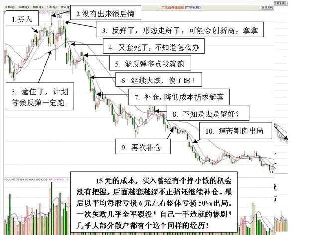 经典的散户心态图