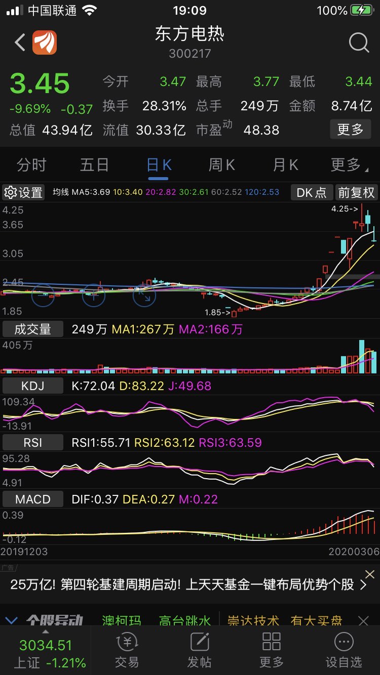 300217东方电热这支股不错,再等跌个2天(下周2-3),跌到3.09买3成仓