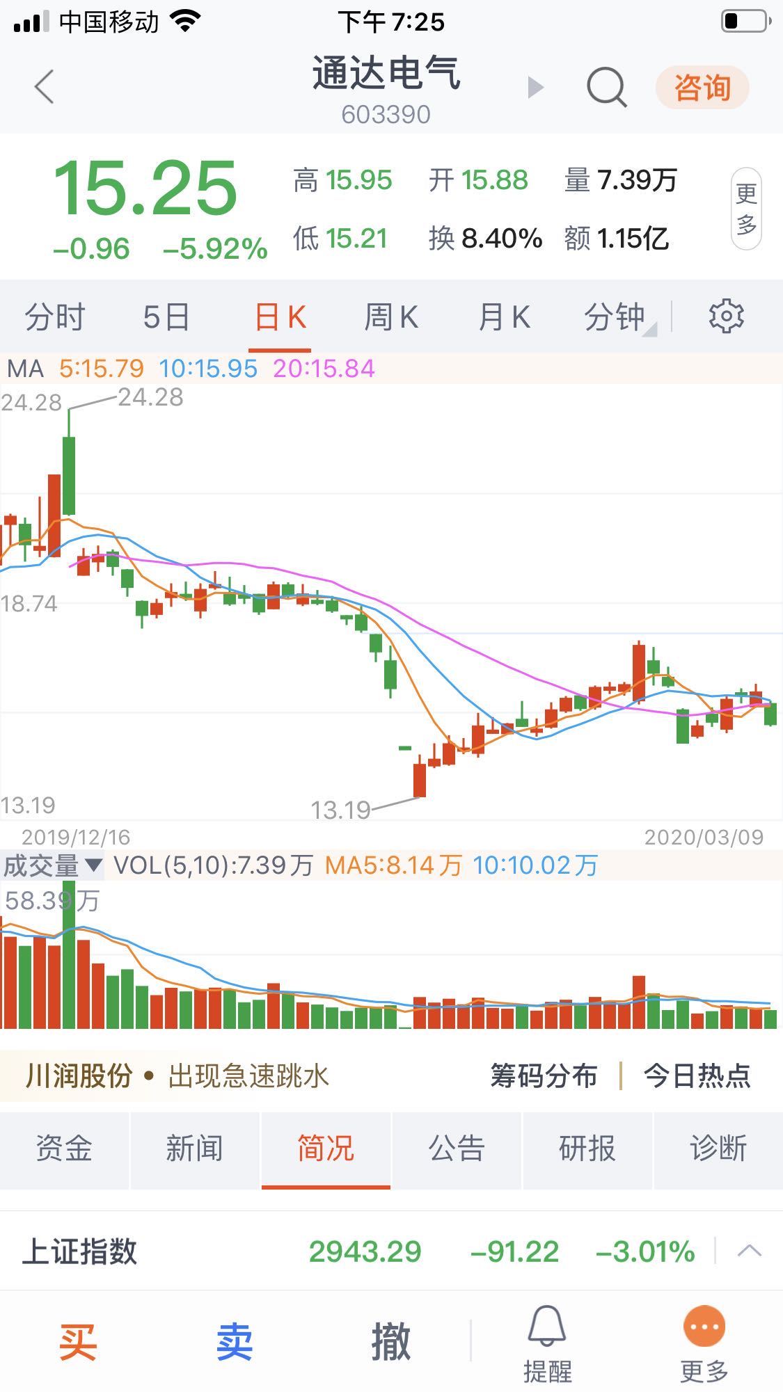 通达电气,明天15.3左右随便买进,一定是赚的,后面是一波上升趋势!
