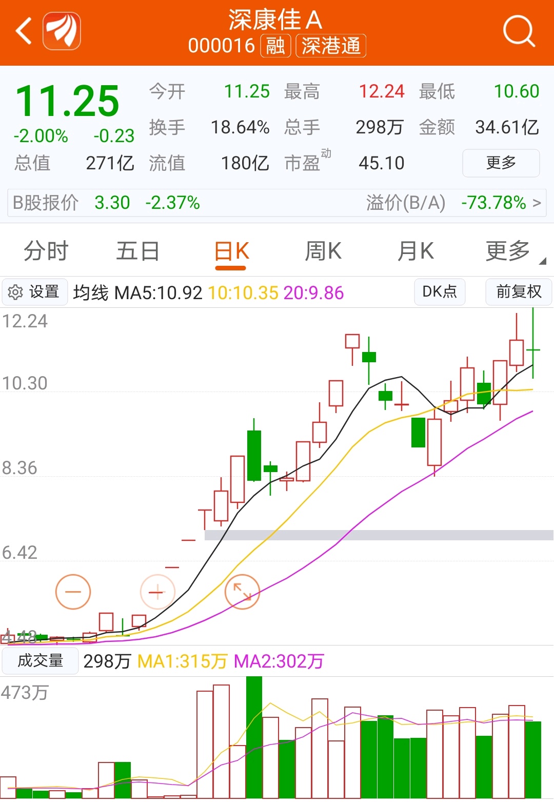 这高位黄昏之星,看着不怕吗各位_深康佳a(000016)股吧