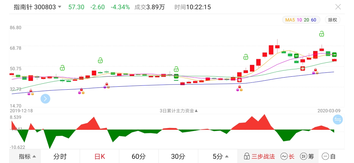 指南针软件提醒指南针股票,减仓[卖出][卖出][看空]