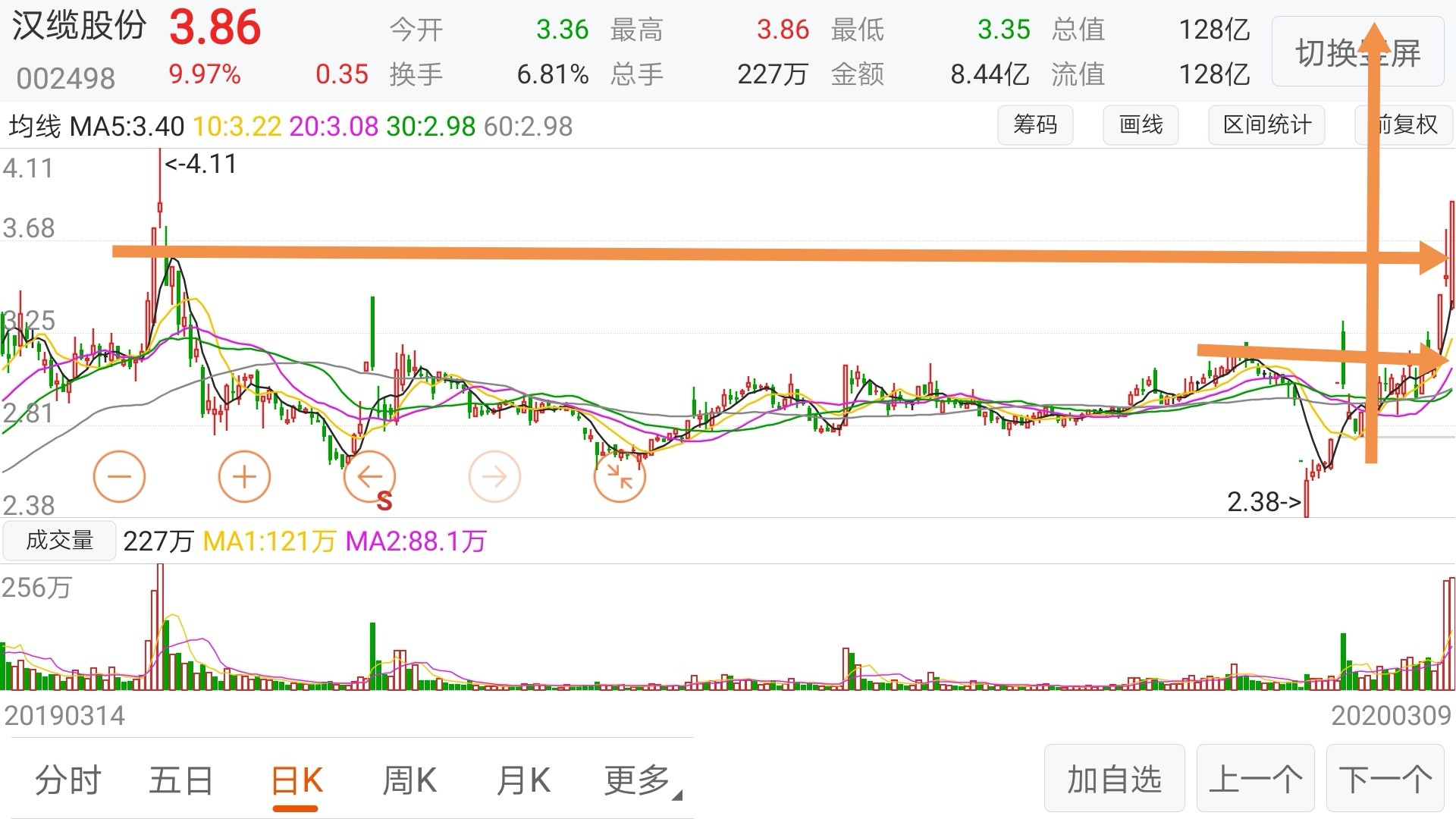 三角形整理突破涨幅_放量突破整理平台_旗形整理突破k线图