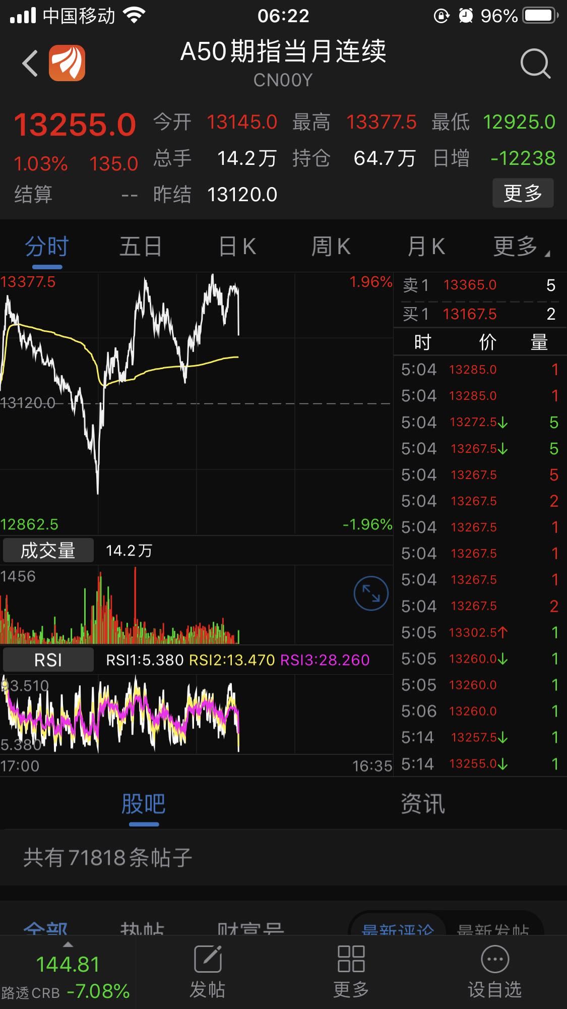 今天a50期货止跌回升1%