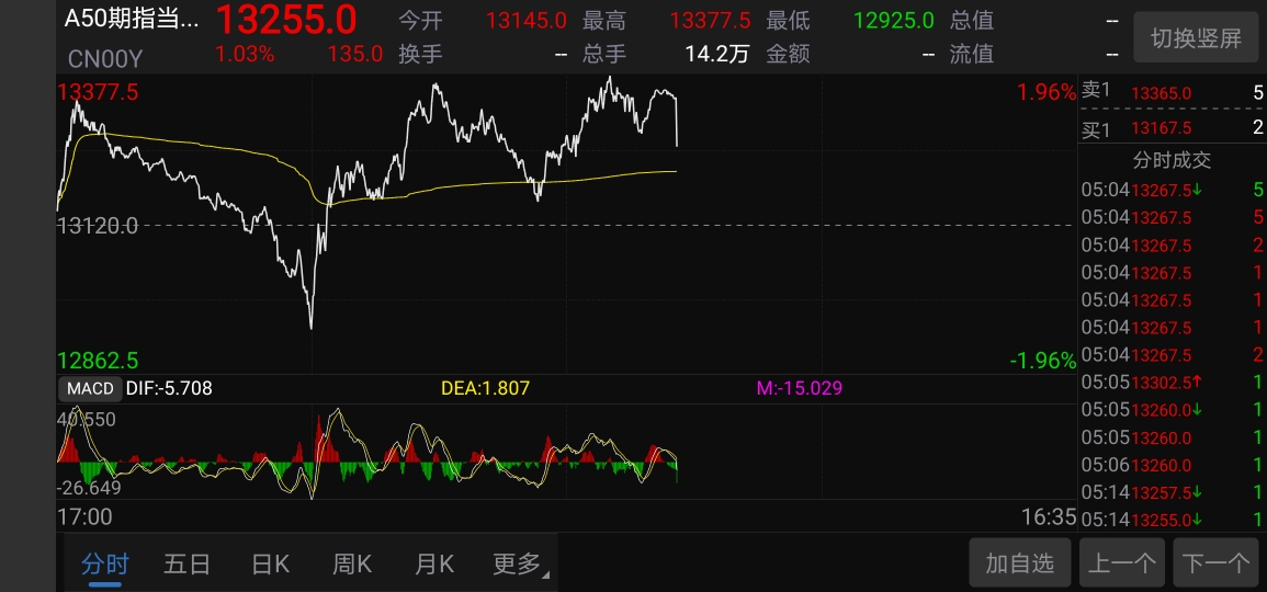 富时a50期货指数收盘上涨1.03%,在暴跌的美国,看好中国股市!