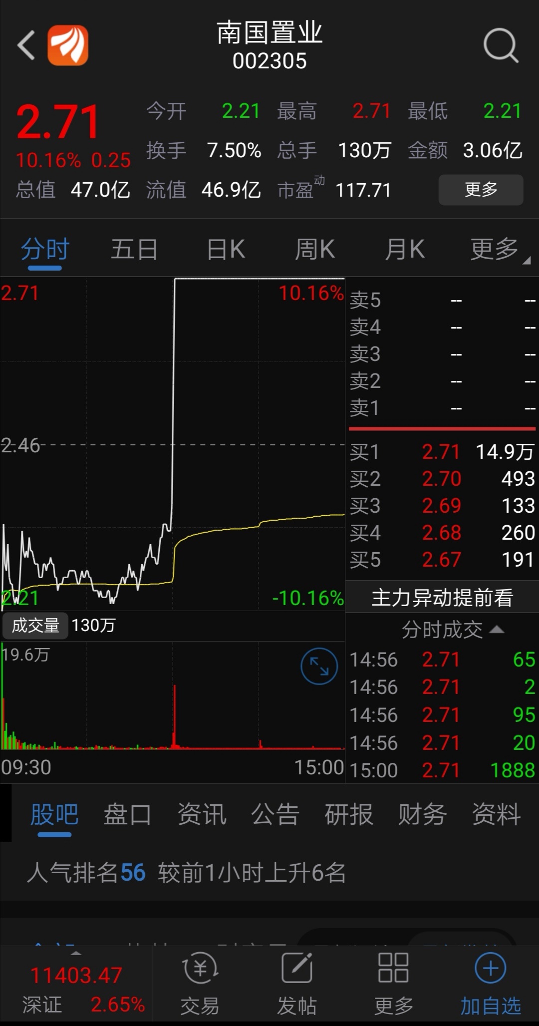 曾经的羸弱不见了,地天板都来了……_南国置业(002305