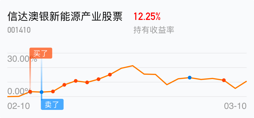 [基金行情走势图]_信达澳银新能源产业股票(of001410)