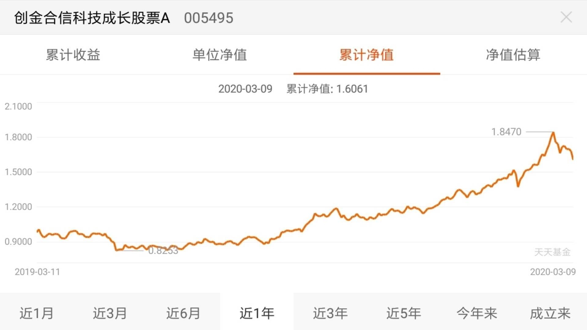 与创金合信一起掘金科技#3月10日创金合信科技成长股票a净值1.6358.