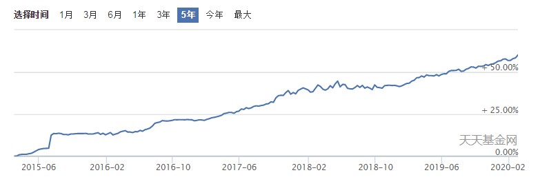 优选累计收益率曲线2015年2月,谭昌杰开始出任广发趋势优选基金经理