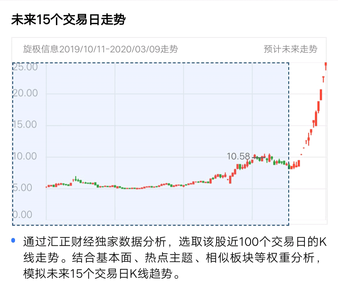 给你们一个好票自己去研究,旋极信息