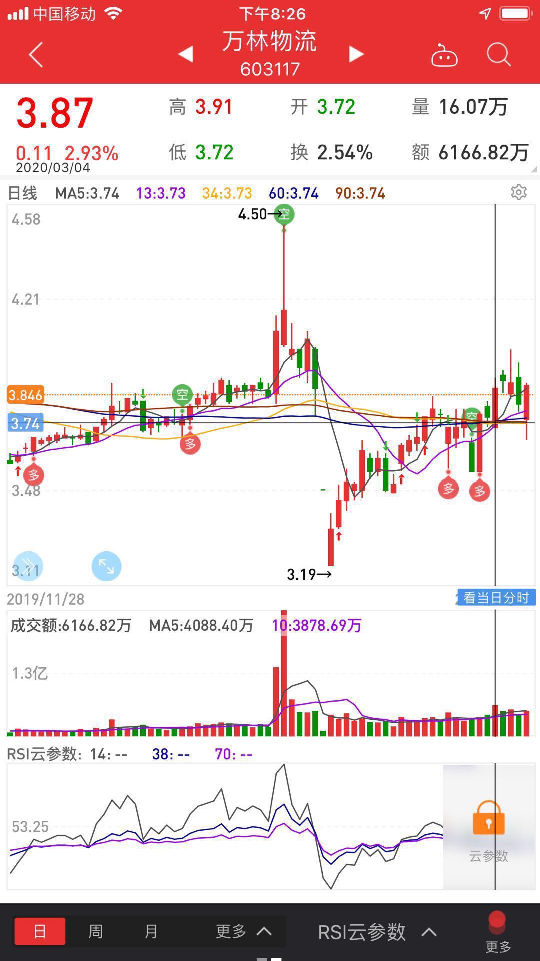 不出意外必有一轮大行情,此技术型态19年10月在新湖中宝曾出现过两次