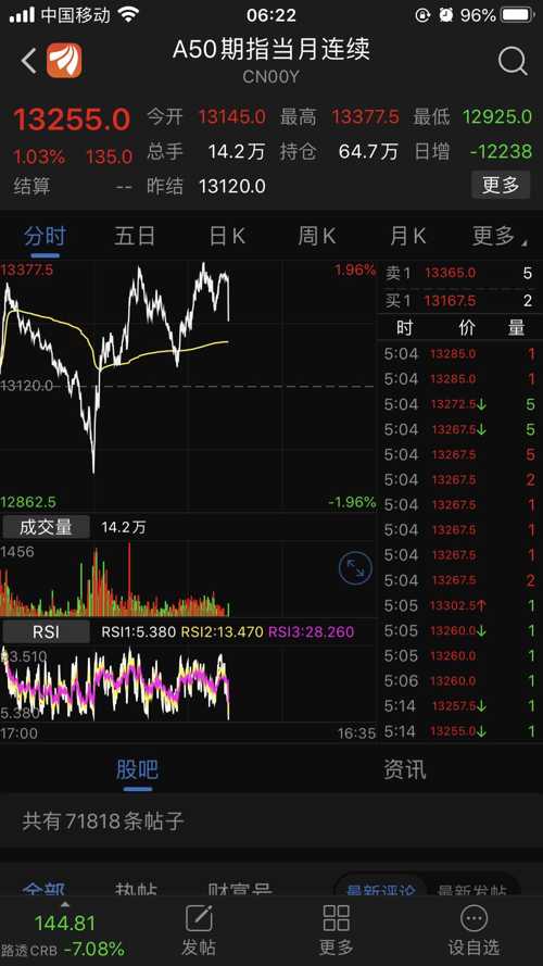 今天a50期货止跌回升1%_哈投股份(600864)股吧_东方网