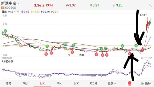 不出意外必有一轮大行情,此技术型态19年10月在新湖中宝曾出现过两次