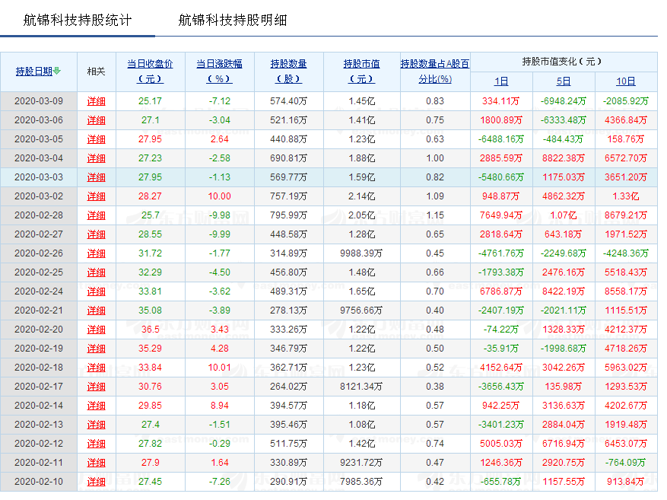 深股通数据看图_航锦科技(000818)股吧_东方财富网股吧