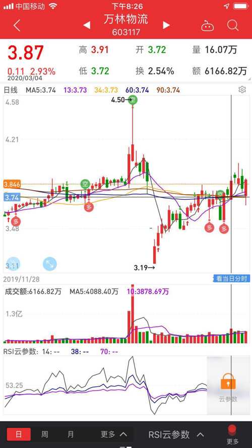 股市有三军会师技术形态图一说(自己百度),说明该股即将启动一轮行情!