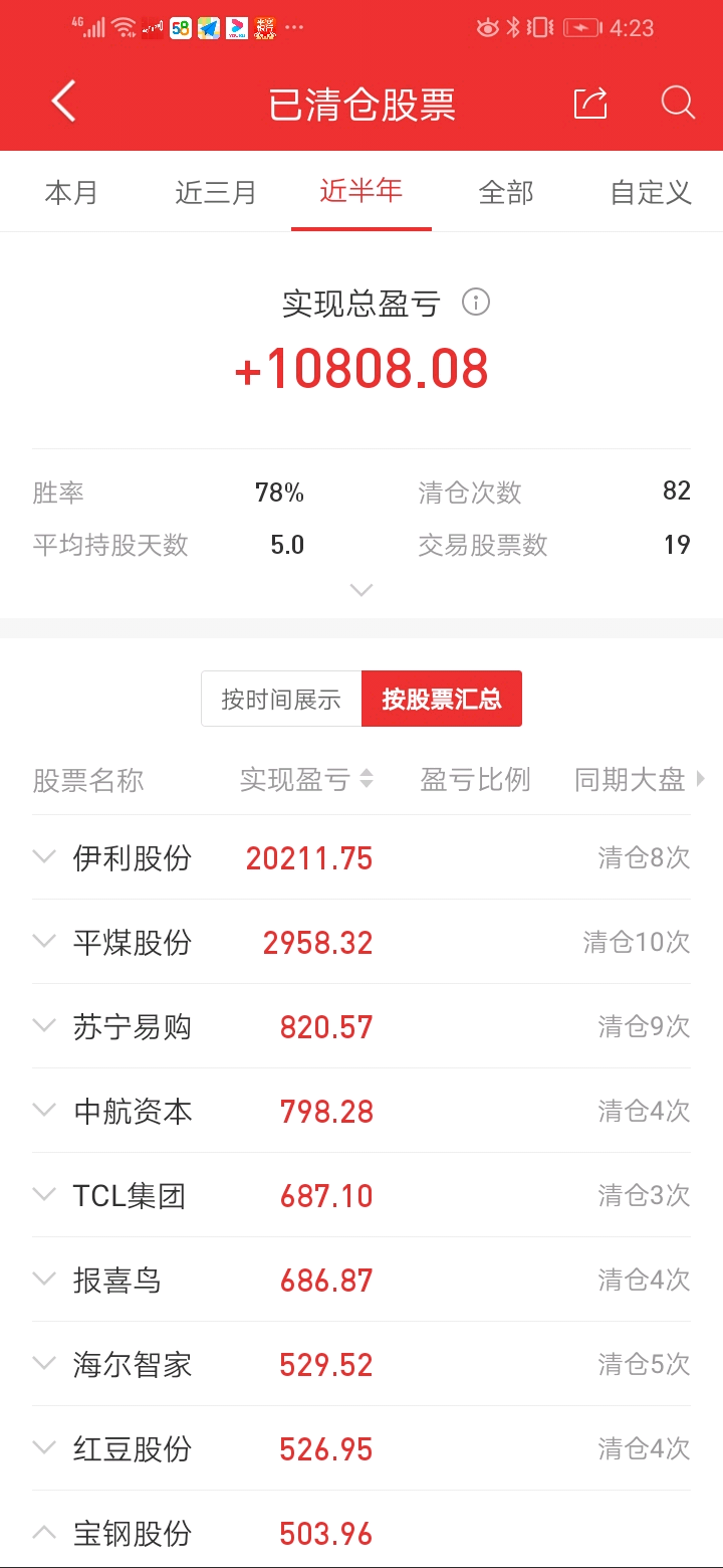 半年在这股票上只获利了500多元,现在计划在5元下方买入.