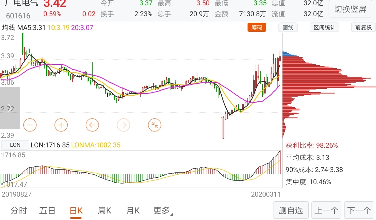 上方基本上没有套牢盘,可以拉升了_广电电气(601616)